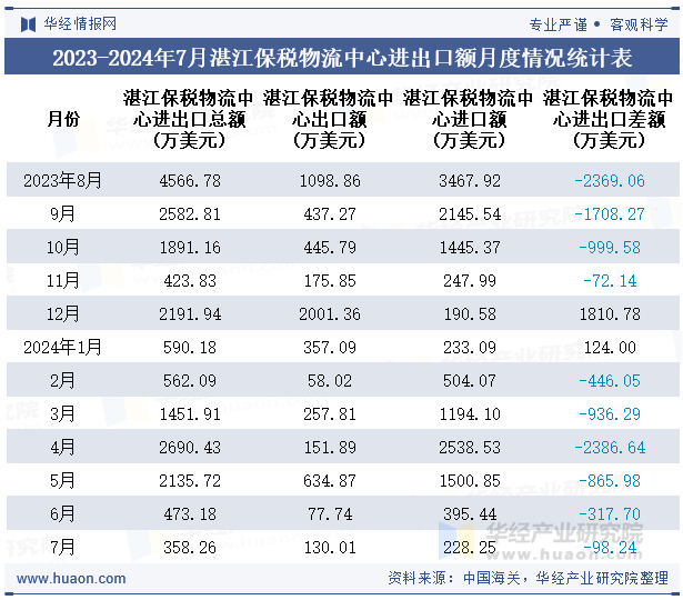 2023-2024年7月湛江保税物流中心进出口额月度情况统计表