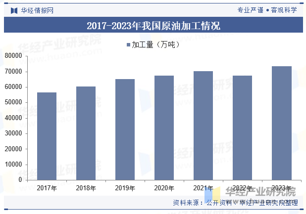 2017-2023年我国原油加工情况