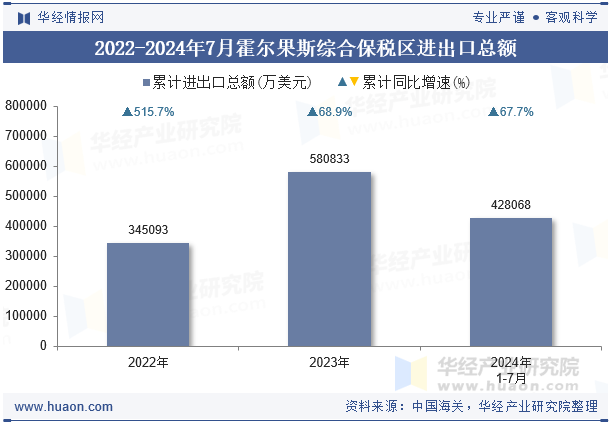 2022-2024年7月霍尔果斯综合保税区进出口总额