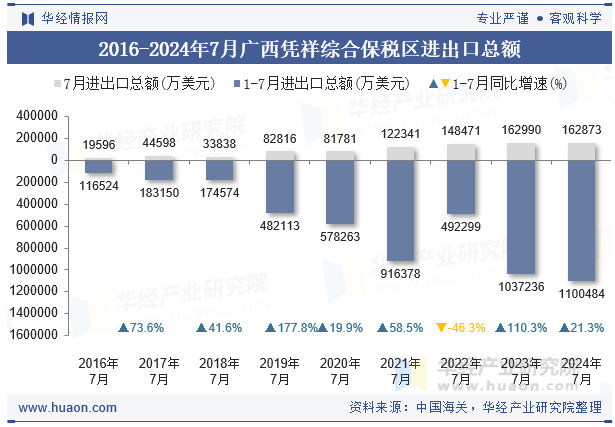 2016-2024年7月广西凭祥综合保税区进出口总额