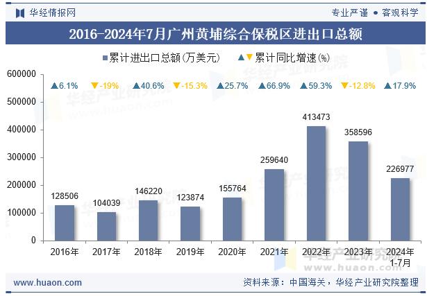 2016-2024年7月广州黄埔综合保税区进出口总额