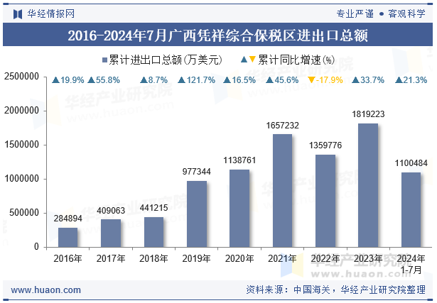 2016-2024年7月广西凭祥综合保税区进出口总额