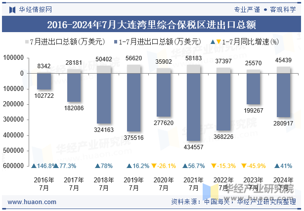 2016-2024年7月大连湾里综合保税区进出口总额