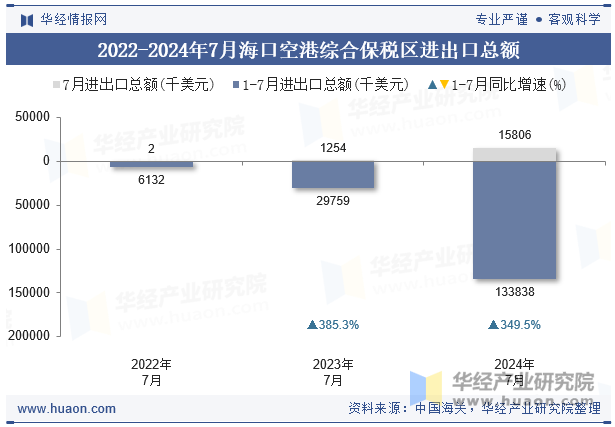 2022-2024年7月海口空港综合保税区进出口总额