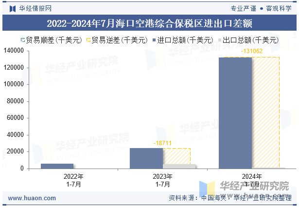 2022-2024年7月海口空港综合保税区进出口差额