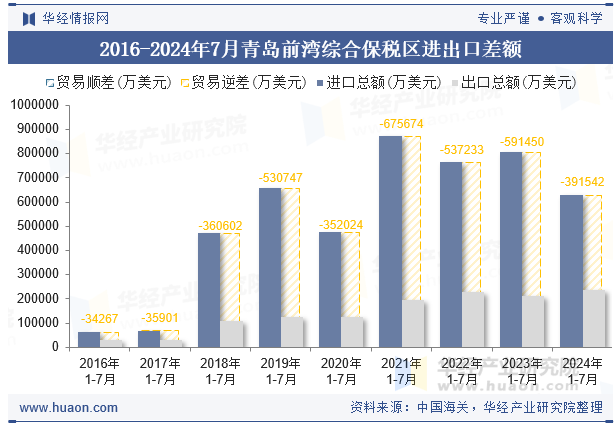 2016-2024年7月青岛前湾综合保税区进出口差额