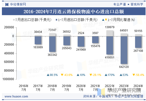 2016-2024年7月连云港保税物流中心进出口总额