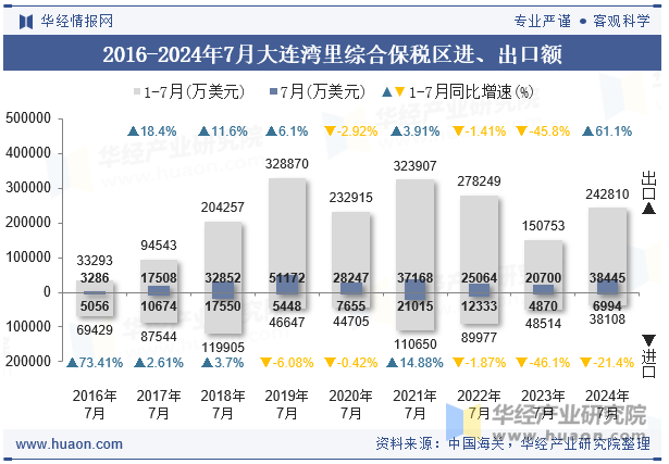 2016-2024年7月大连湾里综合保税区进、出口额