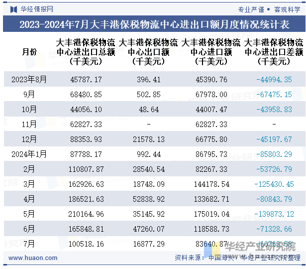 2023-2024年7月大丰港保税物流中心进出口额月度情况统计表