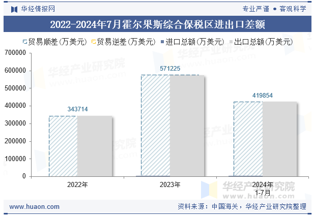 2022-2024年7月霍尔果斯综合保税区进出口差额