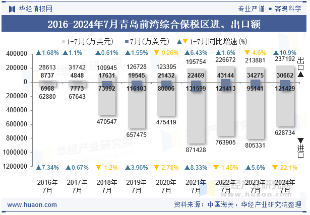 2016-2024年7月青岛前湾综合保税区进、出口额