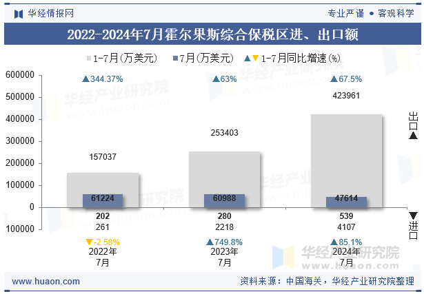 2022-2024年7月霍尔果斯综合保税区进、出口额