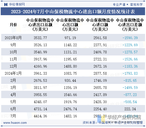 2023-2024年7月中山保税物流中心进出口额月度情况统计表