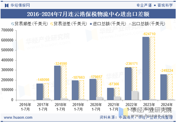 2016-2024年7月连云港保税物流中心进出口差额