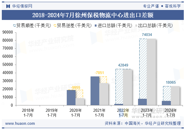 2018-2024年7月徐州保税物流中心进出口差额