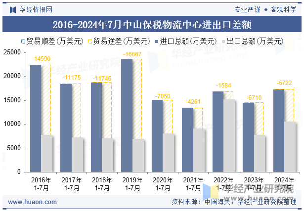 2016-2024年7月中山保税物流中心进出口差额