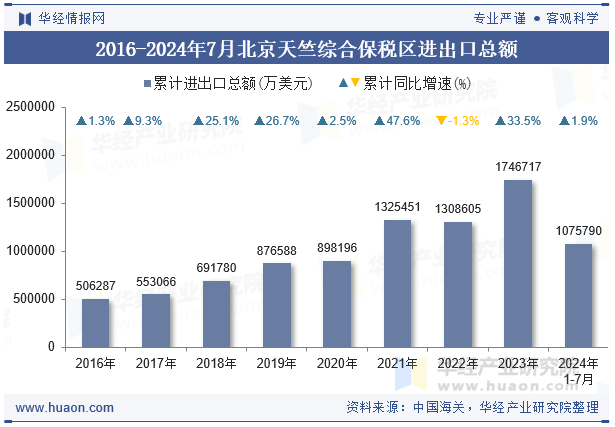 2016-2024年7月北京天竺综合保税区进出口总额