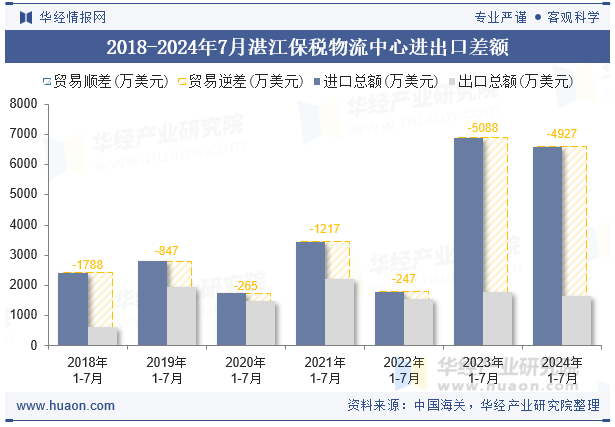 2018-2024年7月湛江保税物流中心进出口差额