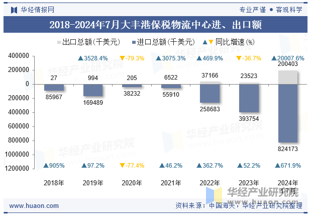 2018-2024年7月大丰港保税物流中心进、出口额