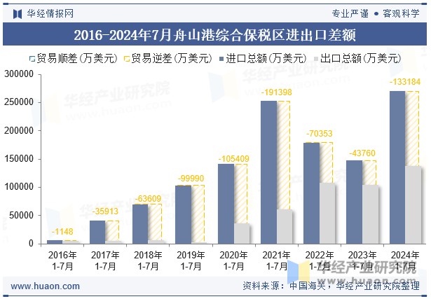 2016-2024年7月舟山港综合保税区进出口差额