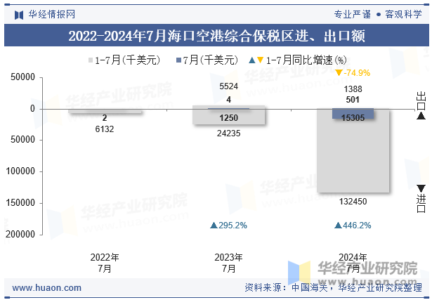 2022-2024年7月海口空港综合保税区进、出口额