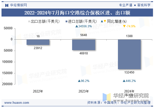 2022-2024年7月海口空港综合保税区进、出口额