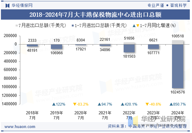 2018-2024年7月大丰港保税物流中心进出口总额