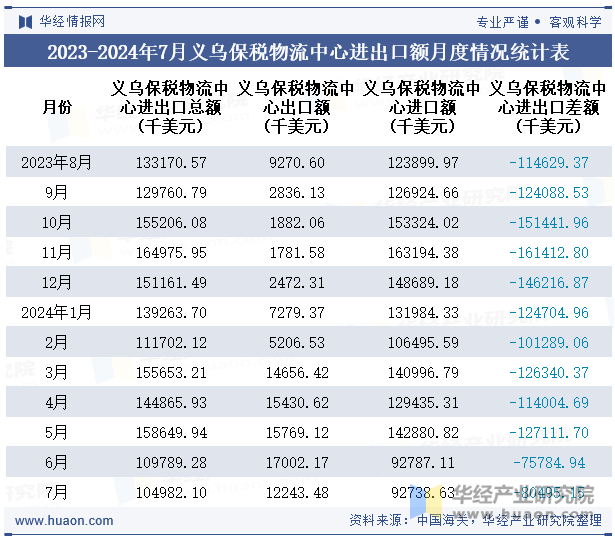 2023-2024年7月义乌保税物流中心进出口额月度情况统计表