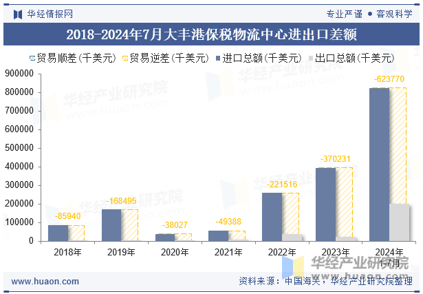 2018-2024年7月大丰港保税物流中心进出口差额