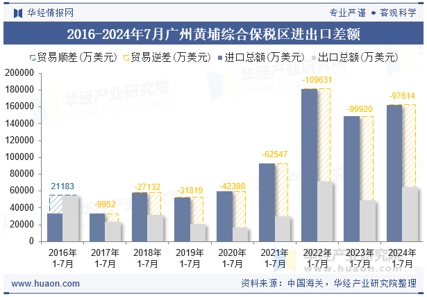 2016-2024年7月广州黄埔综合保税区进出口差额