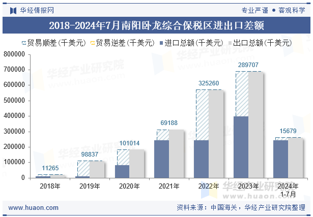 2018-2024年7月南阳卧龙综合保税区进出口差额