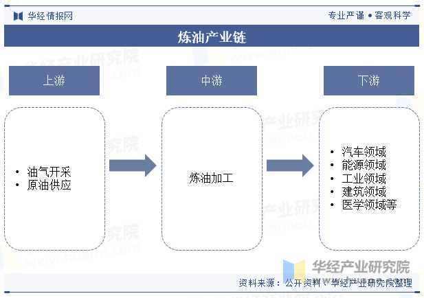 炼油产业链