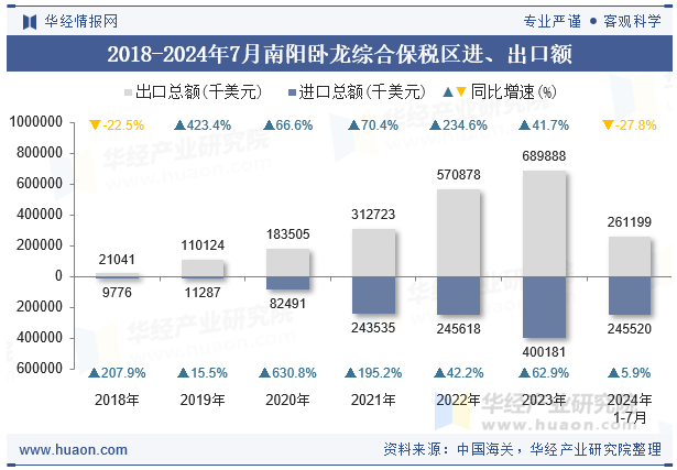 2018-2024年7月南阳卧龙综合保税区进、出口额