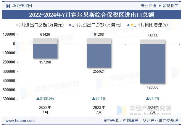 2022-2024年7月霍尔果斯综合保税区进出口总额