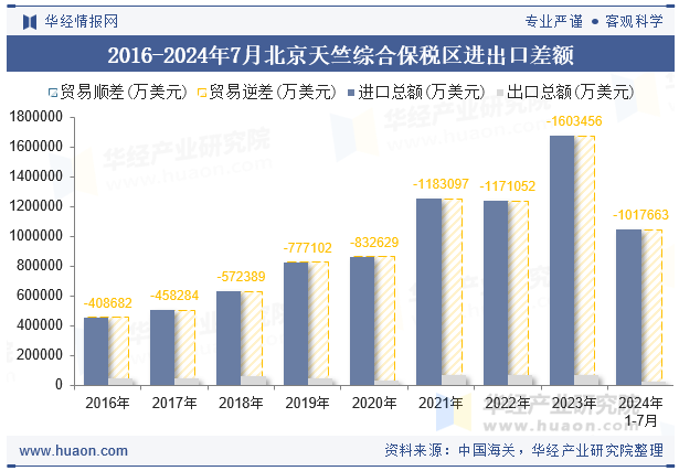 2016-2024年7月北京天竺综合保税区进出口差额