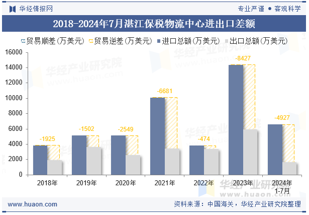 2018-2024年7月湛江保税物流中心进出口差额