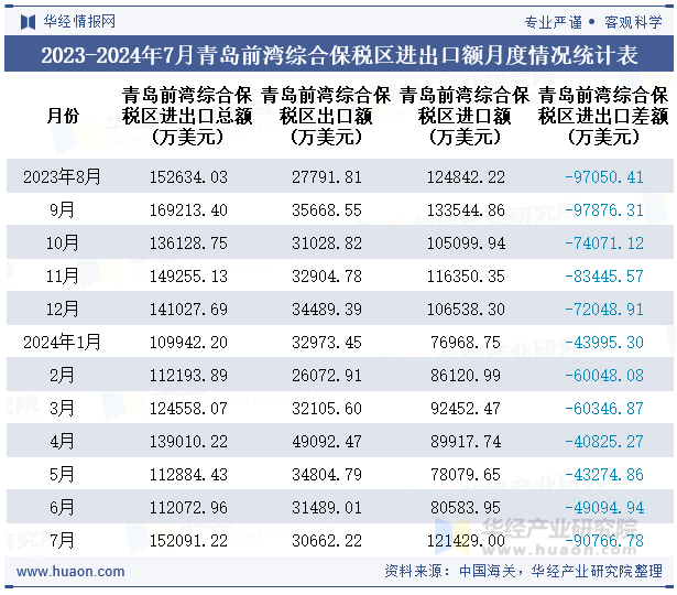 2023-2024年7月青岛前湾综合保税区进出口额月度情况统计表