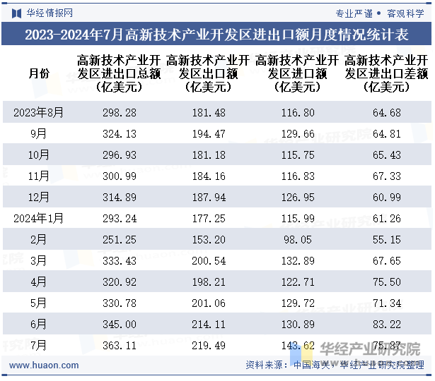 2023-2024年7月高新技术产业开发区进出口额月度情况统计表