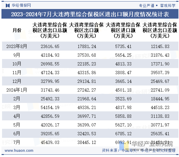 2023-2024年7月大连湾里综合保税区进出口额月度情况统计表