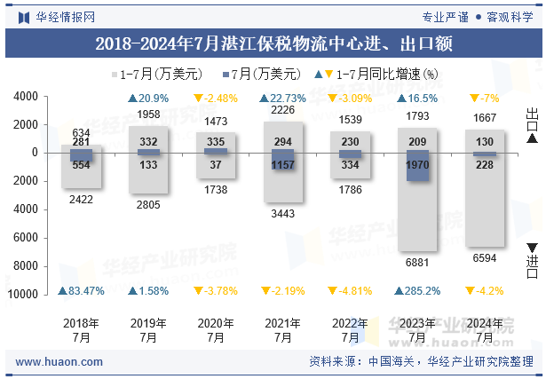 2018-2024年7月湛江保税物流中心进、出口额