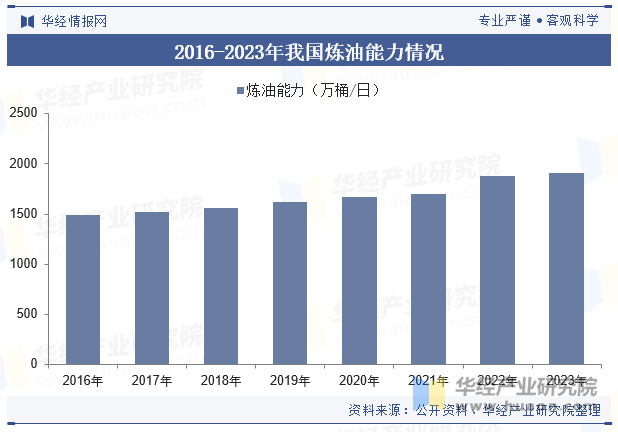 2016-2023年我国炼油能力情况