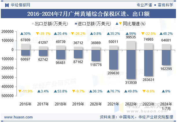 2016-2024年7月广州黄埔综合保税区进、出口额