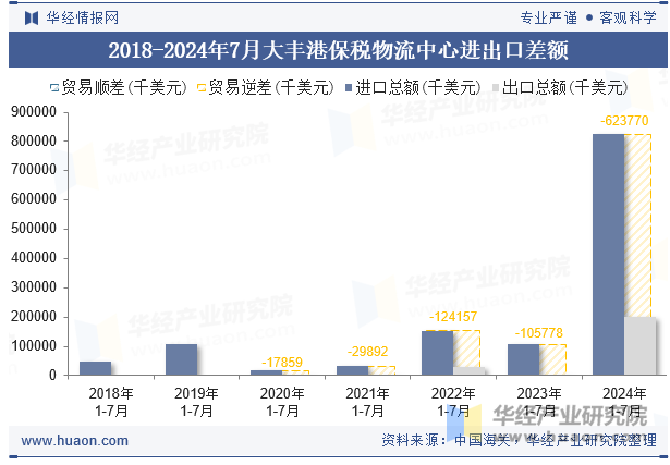 2018-2024年7月大丰港保税物流中心进出口差额