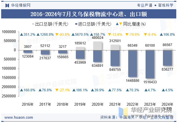 2016-2024年7月义乌保税物流中心进、出口额