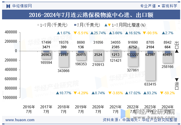 2016-2024年7月连云港保税物流中心进、出口额