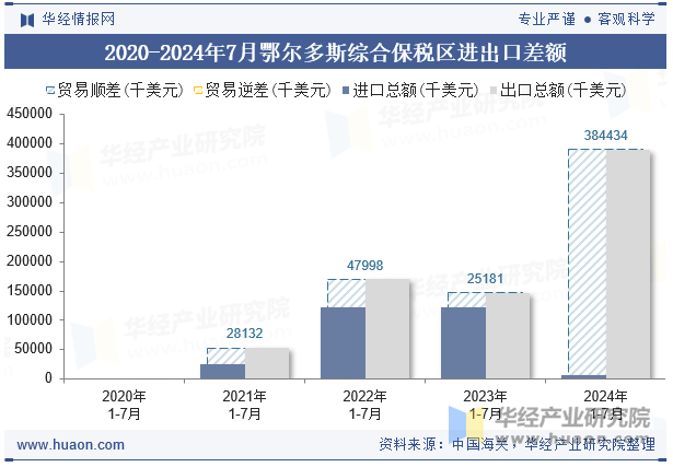 2020-2024年7月鄂尔多斯综合保税区进出口差额