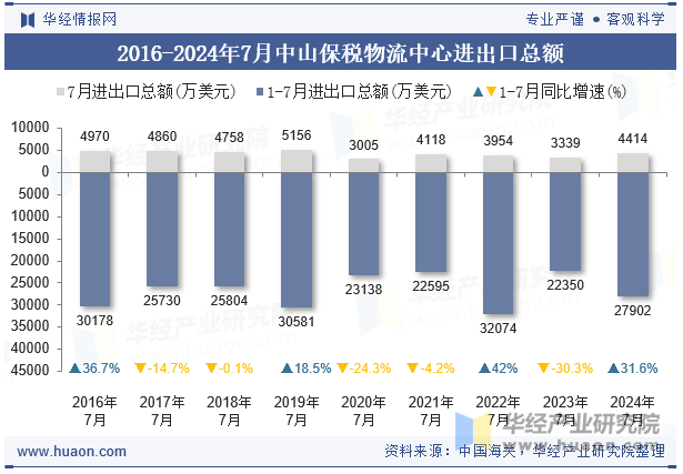 2016-2024年7月中山保税物流中心进出口总额