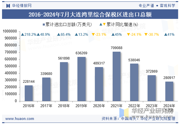 2016-2024年7月大连湾里综合保税区进出口总额