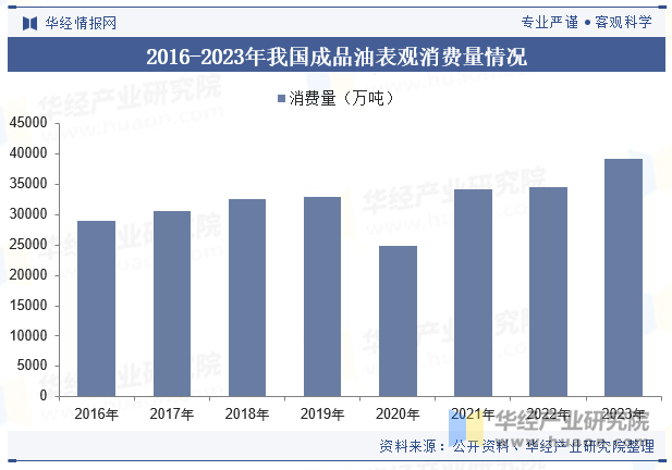 2016-2023年我国成品油表观消费量情况