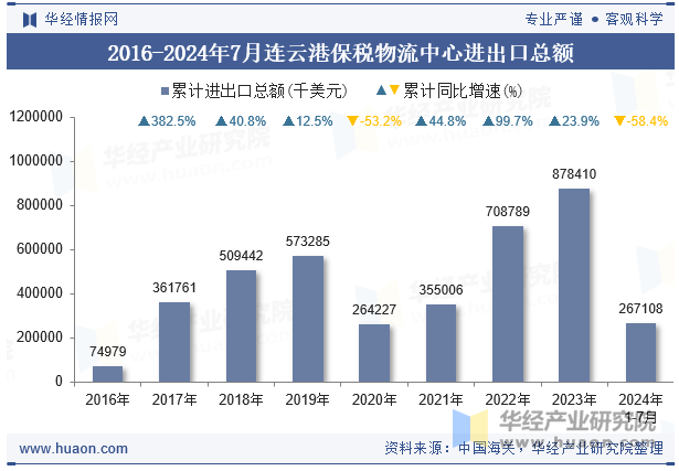 2016-2024年7月连云港保税物流中心进出口总额